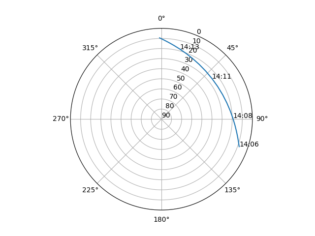 Azimuth/elevation polar