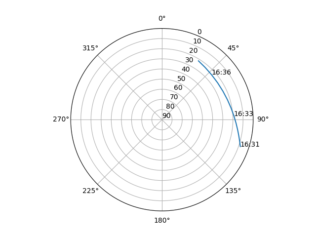 Azimuth/elevation polar