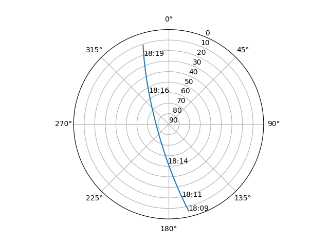 Azimuth/elevation polar