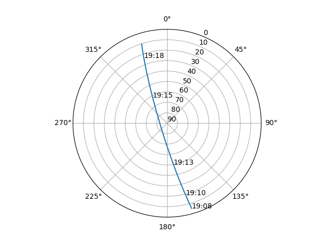 Azimuth/elevation polar
