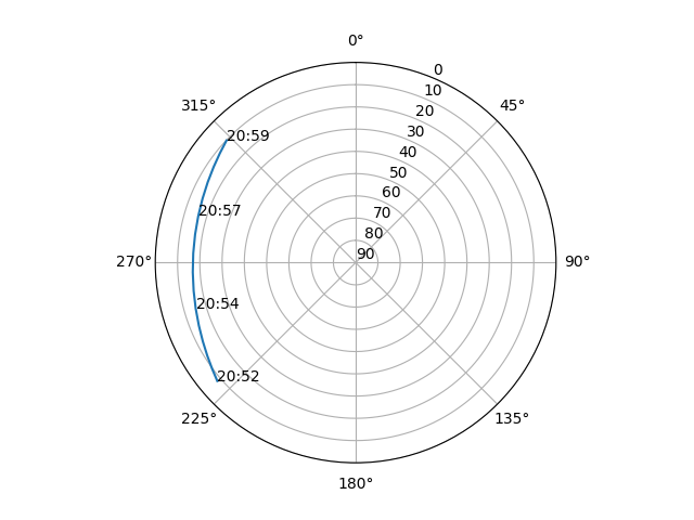 Azimuth/elevation polar