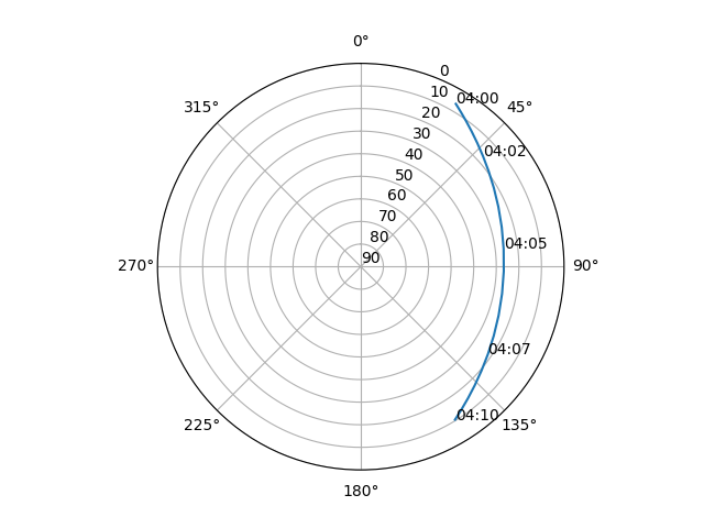 Azimuth/elevation polar