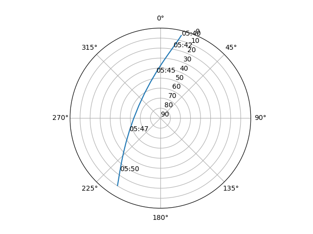 Azimuth/elevation polar