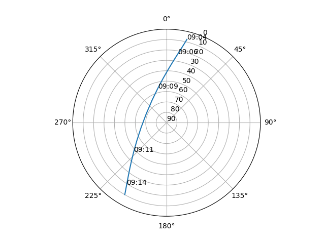 Azimuth/elevation polar