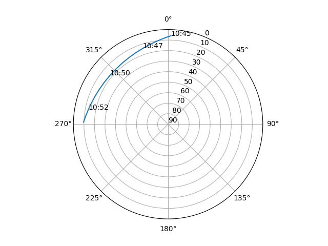 Azimuth/elevation polar
