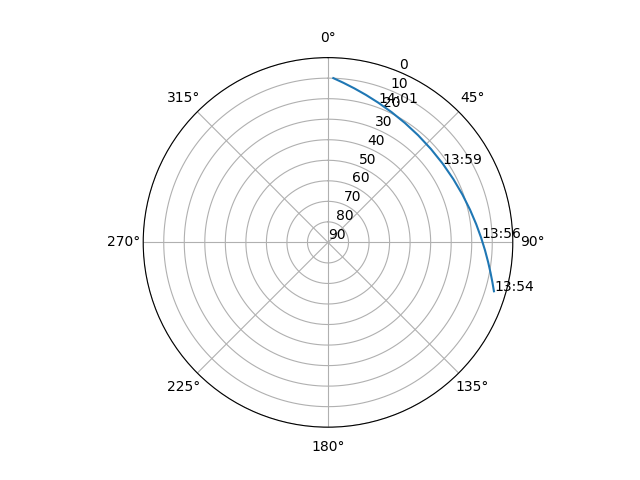 Azimuth/elevation polar