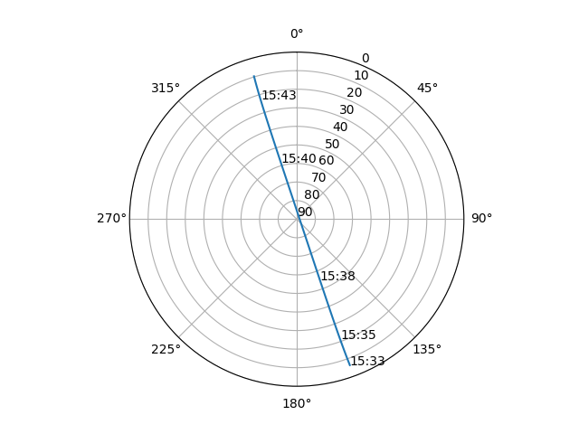 Azimuth/elevation polar