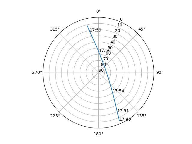 Azimuth/elevation polar