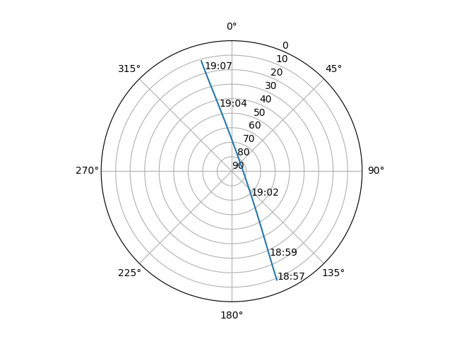 Azimuth/elevation polar