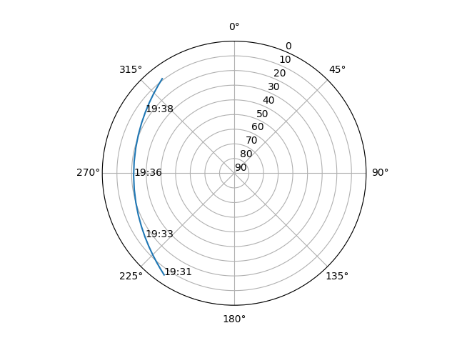 Azimuth/elevation polar