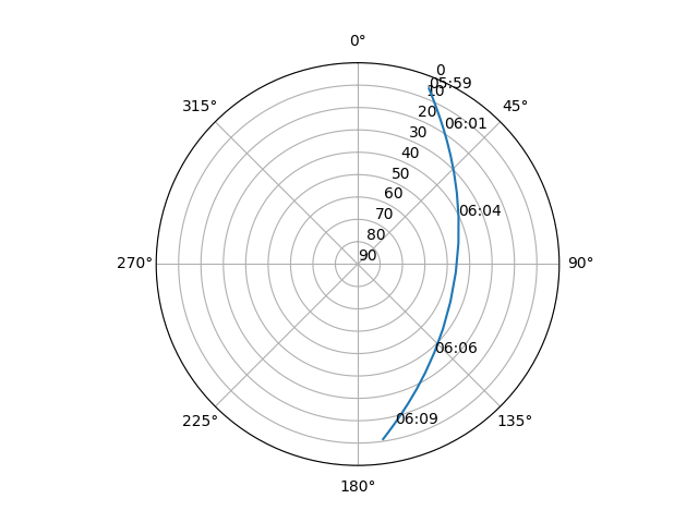Azimuth/elevation polar
