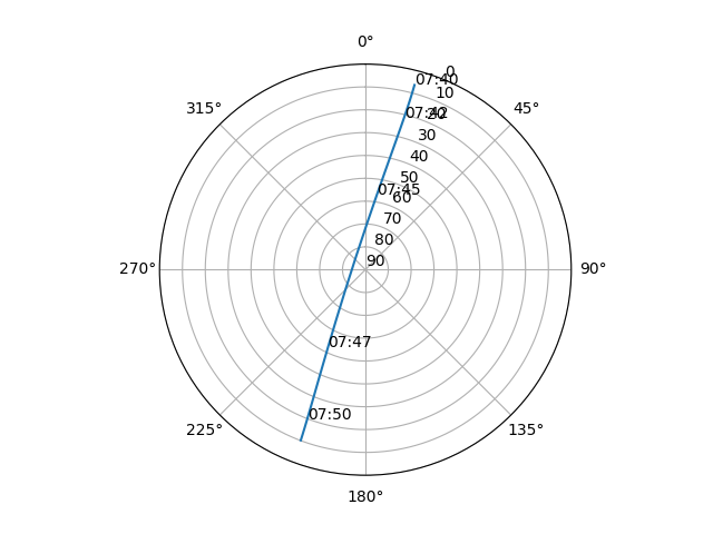 Azimuth/elevation polar