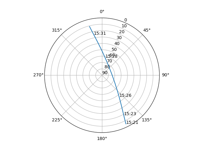 Azimuth/elevation polar