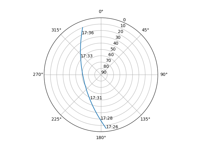 Azimuth/elevation polar