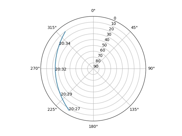 Azimuth/elevation polar