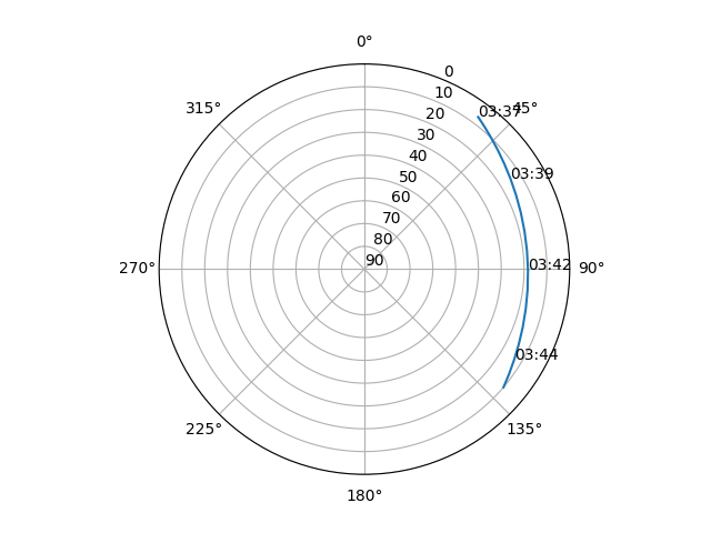 Azimuth/elevation polar