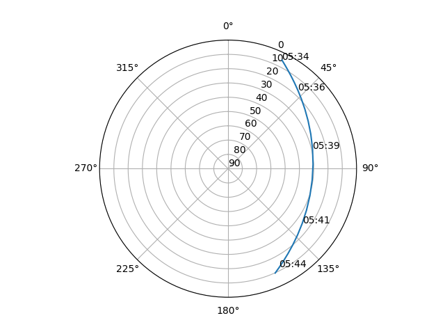 Azimuth/elevation polar