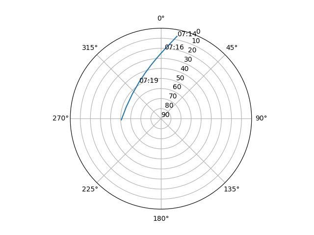 Azimuth/elevation polar