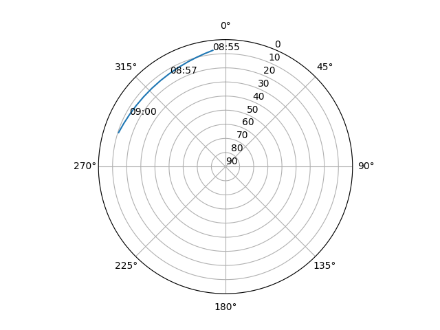 Azimuth/elevation polar