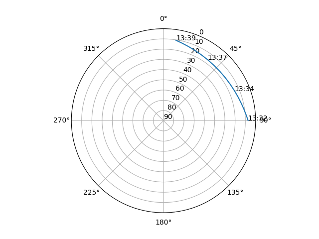 Azimuth/elevation polar