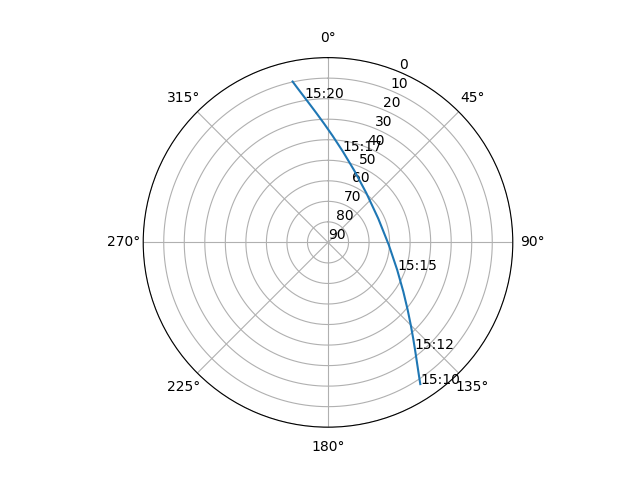 Azimuth/elevation polar