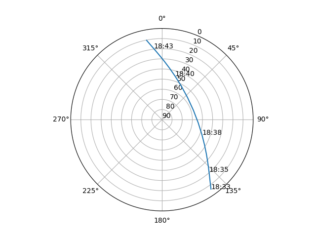 Azimuth/elevation polar