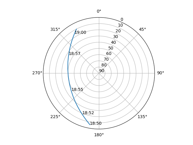 Azimuth/elevation polar
