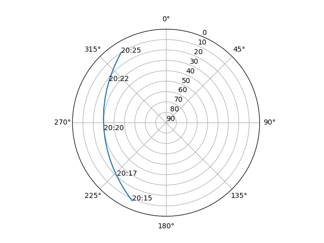 Azimuth/elevation polar