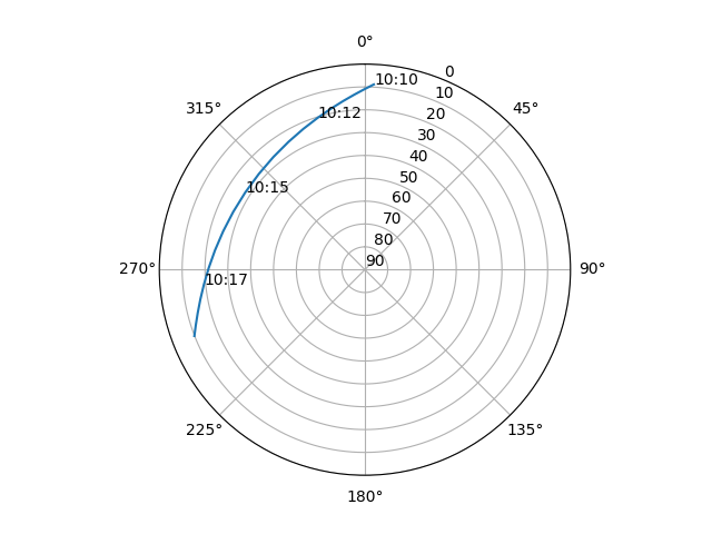 Azimuth/elevation polar