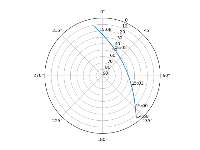 Azimuth/elevation polar