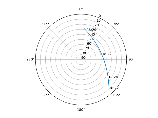 Azimuth/elevation polar