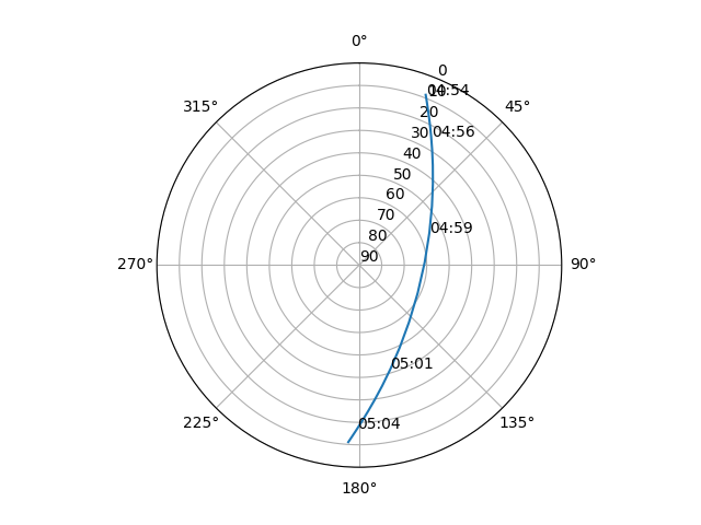 Azimuth/elevation polar