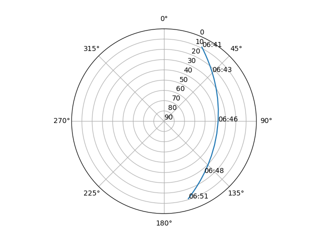 Azimuth/elevation polar
