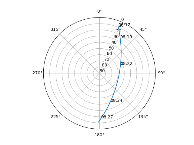 Azimuth/elevation polar