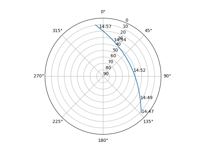 Azimuth/elevation polar