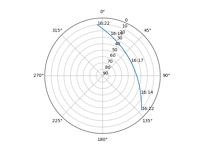 Azimuth/elevation polar