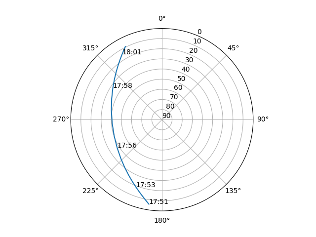 Azimuth/elevation polar