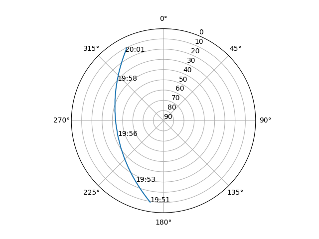 Azimuth/elevation polar