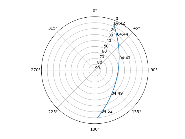 Azimuth/elevation polar
