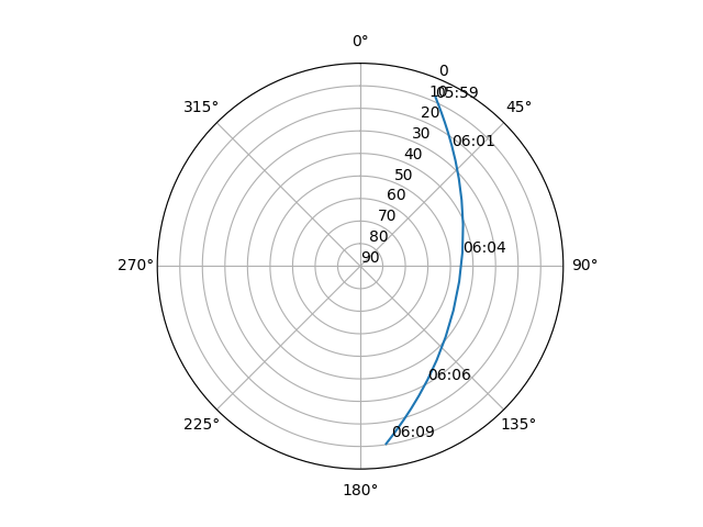 Azimuth/elevation polar