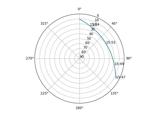Azimuth/elevation polar