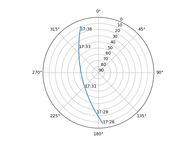 Azimuth/elevation polar