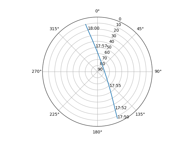 Azimuth/elevation polar