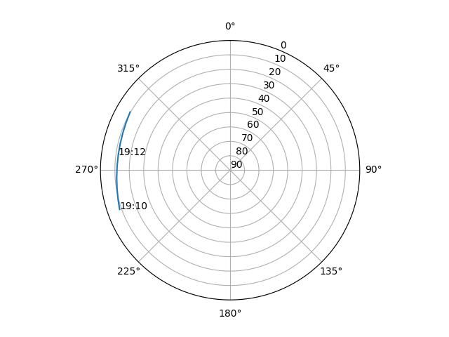 Azimuth/elevation polar
