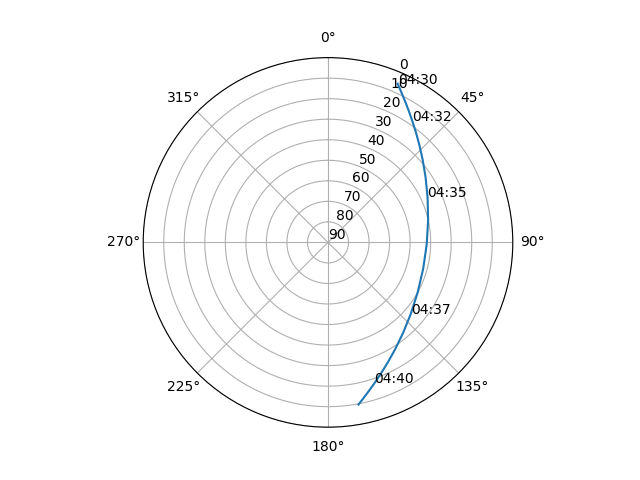 Azimuth/elevation polar