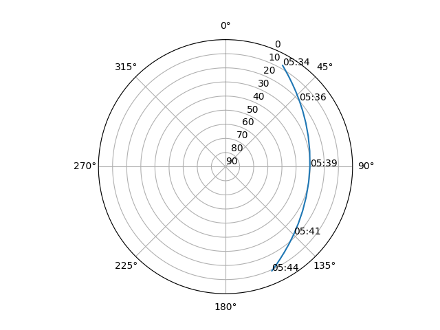 Azimuth/elevation polar