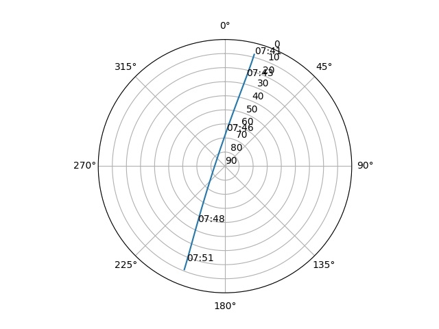 Azimuth/elevation polar