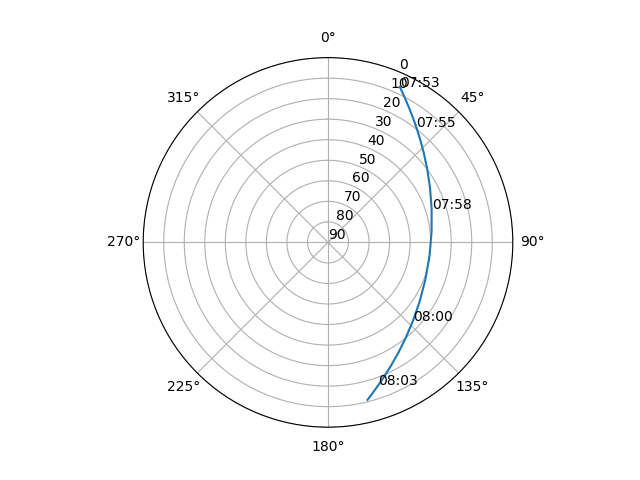 Azimuth/elevation polar