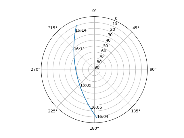 Azimuth/elevation polar
