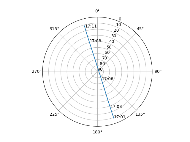 Azimuth/elevation polar